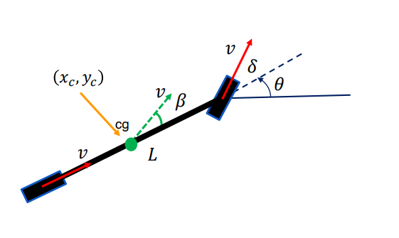 kinematic bicycle model with CG reference point